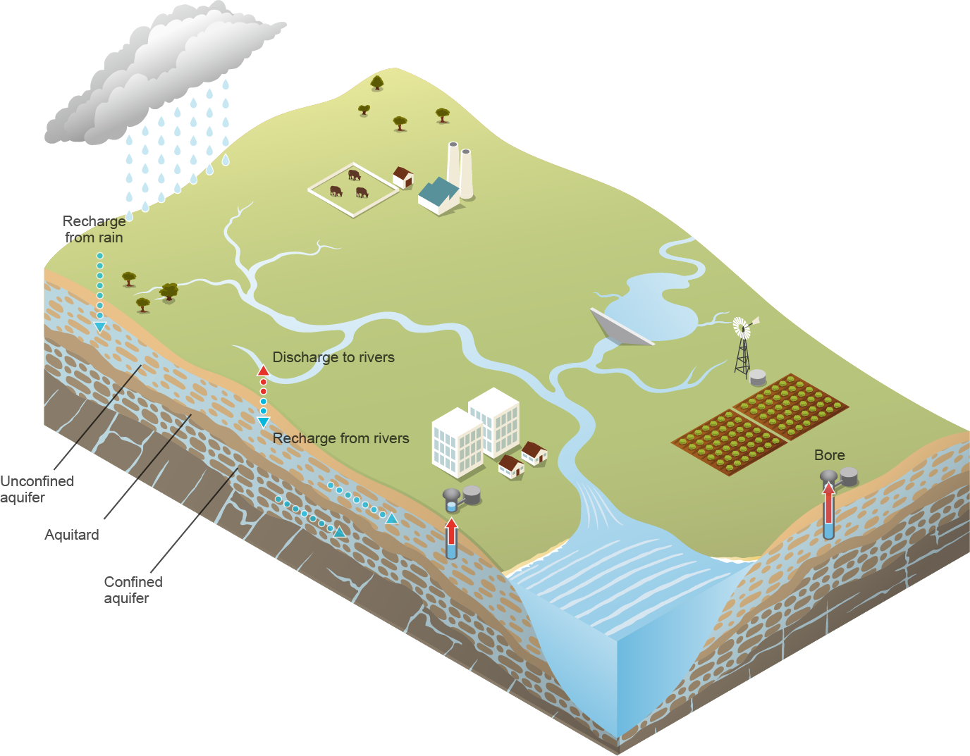 Simplified diagram of a groundwater aquifer system and its relationship with the surface